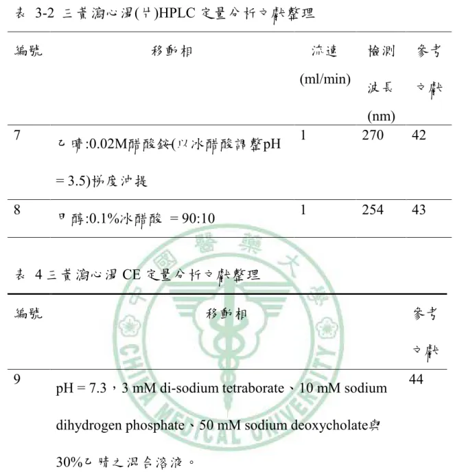 表  3-2  三黃瀉心湯(片)HPLC 定量分析文獻整理  編號  移動相  流速  (ml/min)  檢測  波長  (nm)  參考 文獻  7  乙晴:0.02M醋酸銨(以冰醋酸調整pH  = 3.5)梯度沖提  1  270  42  8  甲醇:0.1%冰醋酸  = 90:10  1  254  43  表  4 三黃瀉心湯 CE 定量分析文獻整理  編號  移動相  參考  文獻  9  pH = 7.3，3 mM di-sodium tetraborate、10 mM sodium 