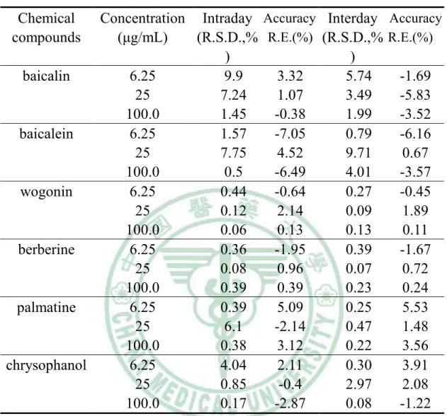 表 9    Intraday  and  interday  analytical  precisions  and  accuracy  of  three  concentrations (6.2.5-100.0 µg/mL) of constituents in SHSST  Chemical  compounds  Concentration (µg/mL)  Intraday  (R.S.D.,% )  Accuracy R.E.(%) Interday  (R.S.D.,%)  Accurac