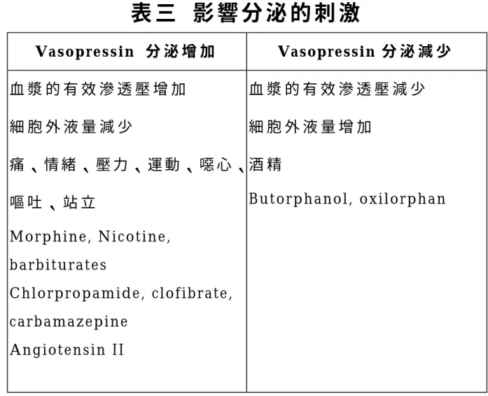 表 三   影 響 分 泌 的 刺 激   Vasopressin  分 泌 增 加   Vasopressin 分 泌 減 少   血 漿 的 有 效 滲 透 壓 增 加 細 胞 外 液 量 減 少 痛 、 情 緒 、 壓 力 、 運 動 、 噁 心 、 嘔 吐 、 站 立 Morphine, Nicotine,  barbiturates  Chlorpropamide, clofibrate,  carbamazepine  Angiotensin II  血 漿 的 有 效 滲 透 壓 減 少細 胞
