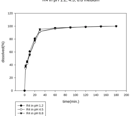 Fig. 38  dissolution profile of GA from R4 formulation in pH 1.2, 4.5 and 6.8  media