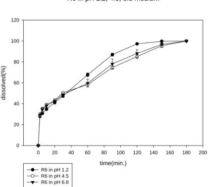 Fig. 40  dissolution profile of GA from R6 formulation in pH 1.2, 4.5 and 6.8 