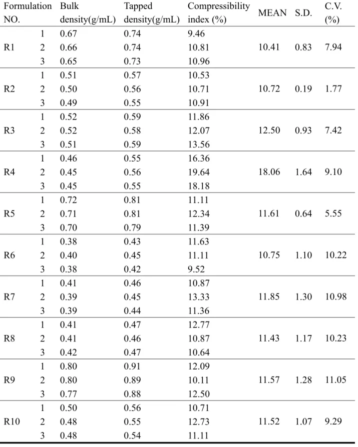 Table 17  配方 R1~R10 顆粒密度測定結果  Formulation  NO.  Bulk  density(g/mL)  Tapped  density(g/mL) Compressibility index (%)  MEAN S.D