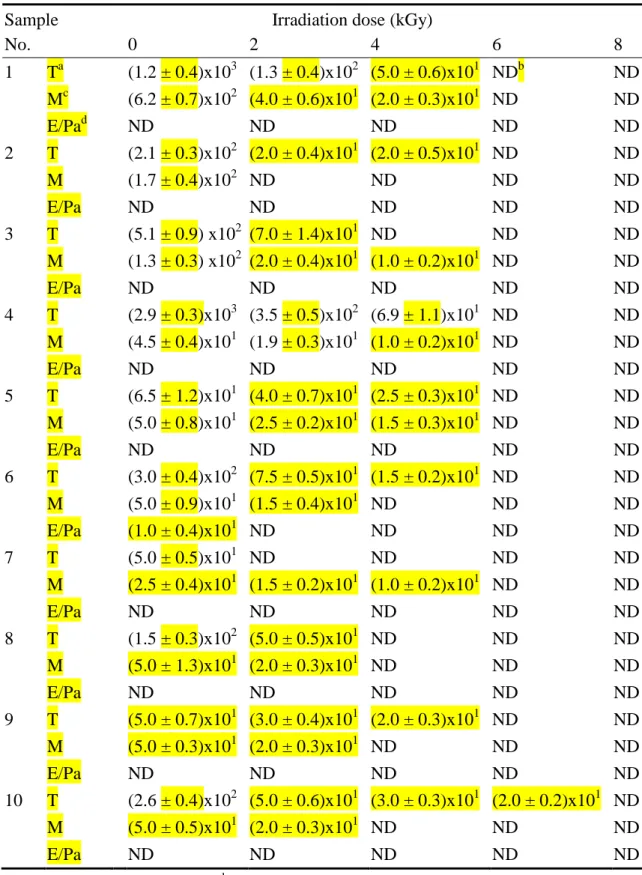 Table  1.  Effect  of  gamma  irradiation  on  the  microbial  count  (CFU/g  ±  SD)  of  Polygoni Multiflori Radix samples