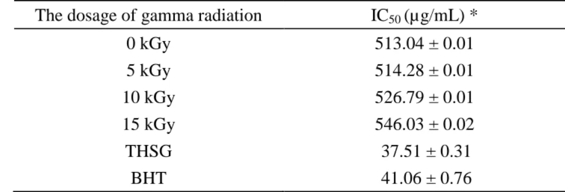 Table  3.  IC 50   values  of  the  DPPH  radical  scavenging  activities  of  the  methanol  extracts of Polygoni Multiflori  Radix that had been irradiated with different dosages  of gamma ray