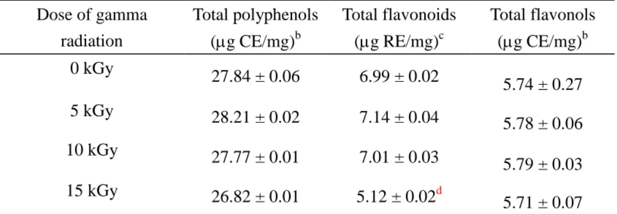 Table 4. Total polyphenol, flavonoid and flavonol contents of the methanol extracts of  Polygoni  Multiflori  Radix  that  had  been  exposed  to  different  doses  of  gamma  radiation