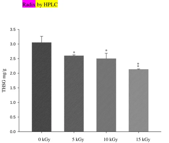 Figure  1.  Quantitation  of  THSG  in  the  methanol  extracts  of  Polygoni  multiflori  Radix by HPLC 