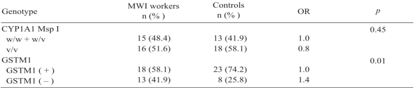 Table 2. Odd ratios (OR) for both groups based on CYP1A1 and GSTM1 genotypes Controls n (% ) 15 (48.4) 16 (51.6) 18 (58.1) 13 (41.9) 13 (41.9)18 (58.1)23 (74.2) 8 (25.8) OR1.00.81.01.4 p 0.450.01CYP1A1 Msp Iw/w + w/vv/vGSTM1GSTM1 ( + ) GSTM1 ( – )