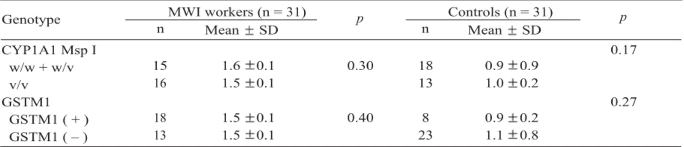 Table 5 shows the factors affecting DPC levels according to multiple regression analysis.