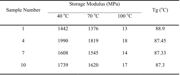 Table 2: Dynamic mechanical properties of the PETG/organoclay nanocomposites 