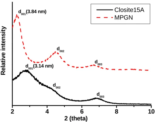 Figure 1: XRD patterns of closite 15A and MPGN organoclay.    2 4 6 8 10  d003  d002  d001(3.14 nm)  d003  d002  d001(3.84 nm)Relative intensity 2 (theta)  Closite15A MPGN