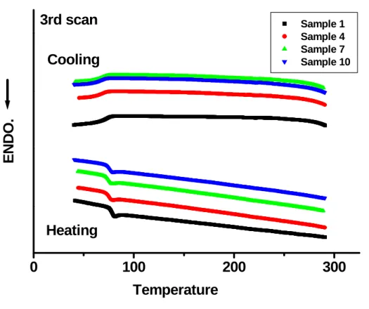 Figure 6: Thermal behaviour of PETG (Sample 1) and PETG nanocomposites containing 6phr  closite 15A (Sample 4), 6phr MPGN (Sample 7), and 3 phr closite 15A and 3phr MPGN  (Sample 10)
