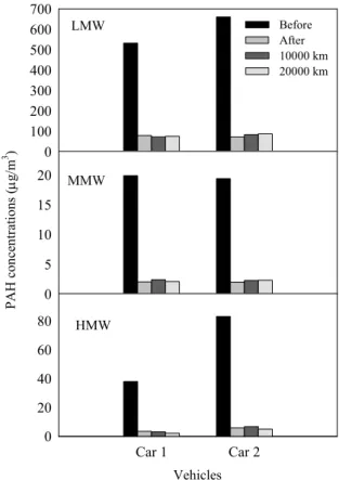 Fig. 3 shows the PAH concentrations in the exhaust of  the test LDVs before and right after DPF installation and  driving for 2500 km