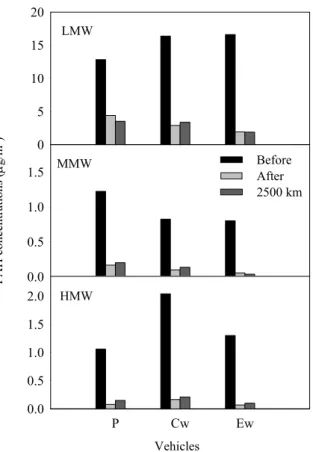 Fig. 5. PAH concentrations of different molecular weights  for LDVs. 