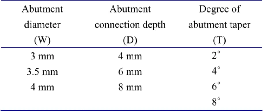 Table 1. Design parameters. Thirty-six implant–abutment  models were constructed based on combinations of the  various parameters