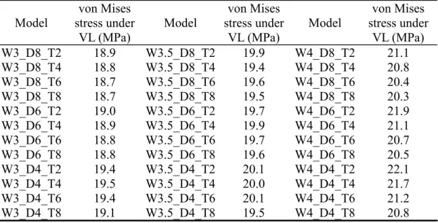 Table 3. Maximum von Mises stress of bone surrounding the implant shoulder under  vertical loading (VL)