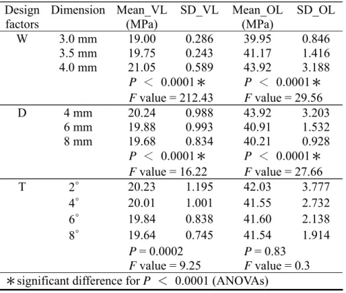Table 5. Mean and standard deviation (SD) values of the 