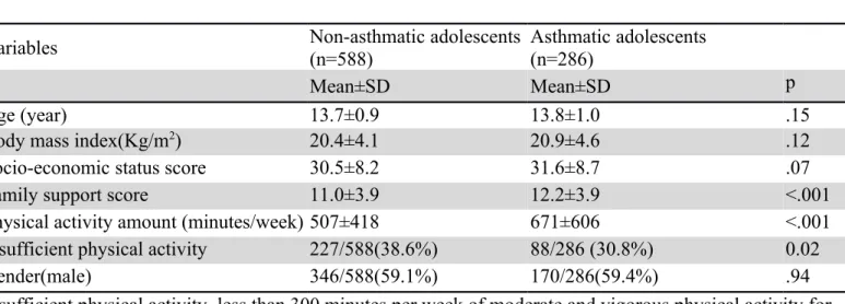 Table 1 Physical activity amount, family support score and socio-demographic variables between adolescents  with non-asthma and adolescents with asthma
