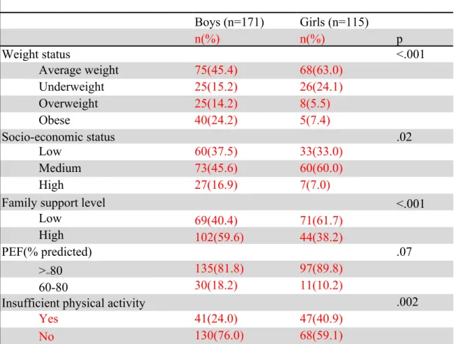 Table 2 Distribution of demographic data among adolescents with asthma (N=286) 　 　 Boys (n=171) Girls (n=115) 　 　 　 n(%) n(%) p  Weight status &lt;.001 Average weight 75(45.4) 68(63.0) Underweight 25(15.2) 26(24.1) Overweight 25(14.2) 8(5.5) Obese 40(24.2)