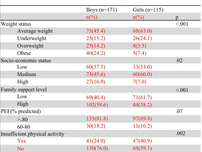 Table 2 Distribution of demographic data among adolescents with asthma (N=286) 　 　 Boys (n=171) Girls (n=115) 　 　 　 n(%) n(%) p  Weight status <.001 Average weight 75(45.4) 68(63.0) Underweight 25(15.2) 26(24.1) Overweight 25(14.2) 8(5.5) Obese 40(24.2)