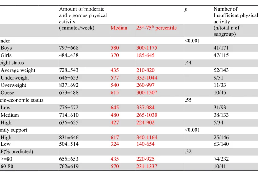 Table 3 Comparison of the amounts of physical activity and insufficient physical activity (n=286)