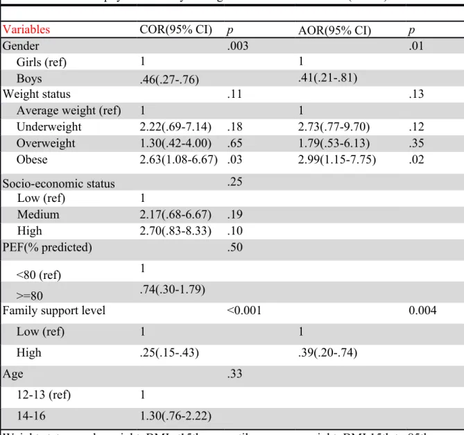 Table 4 Insufficient physical activity among adolescents with asthma(n=286)