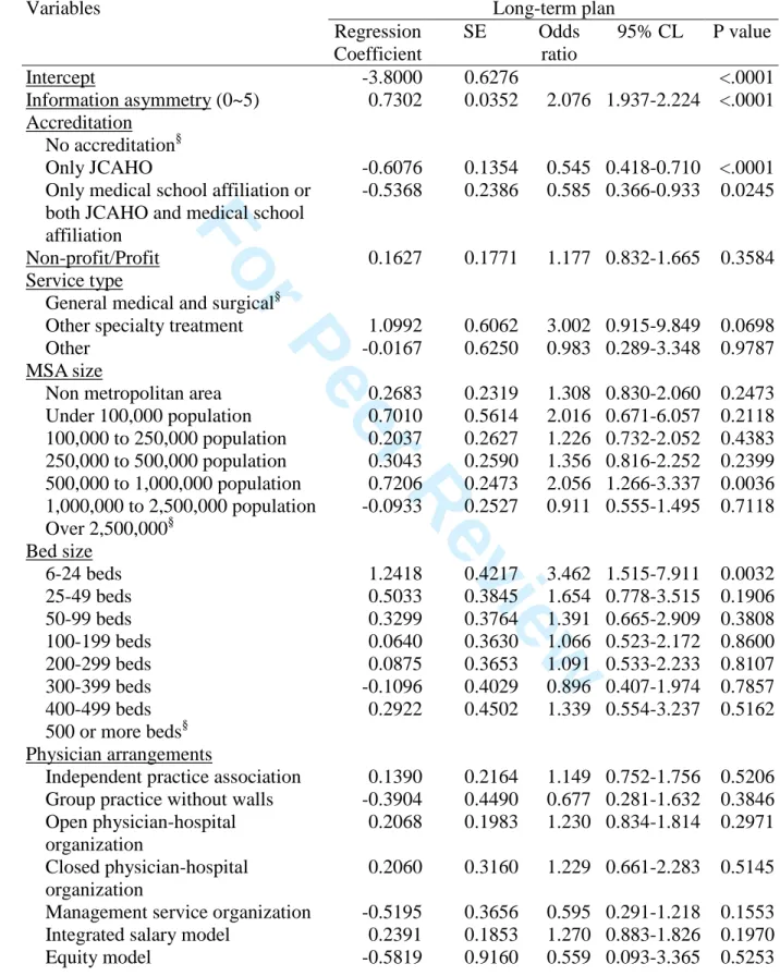 Table 3. Relationship between Information Asymmetry and the Likelihood that a Hospital Will  Report Having No Long-Term Plan for Community Health, Controlling for Hospital and Market  Characteristics (Logistic Regression, N=3,143) 