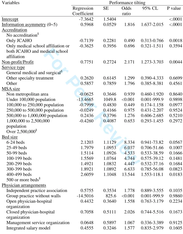 Table 4. Relationship between Information Asymmetry and the Likelihood that a Hospital Will  Display Performance Tilting, Controlling for Hospital and Market Characteristics (Logistic  Regression, N=3,143)  Performance tilting Variables  Regression  Coeffi