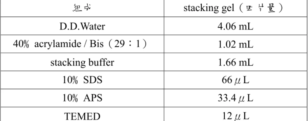 表 4-6：SDS-PAGE 上層膠（stacking gel）之配製及組成 