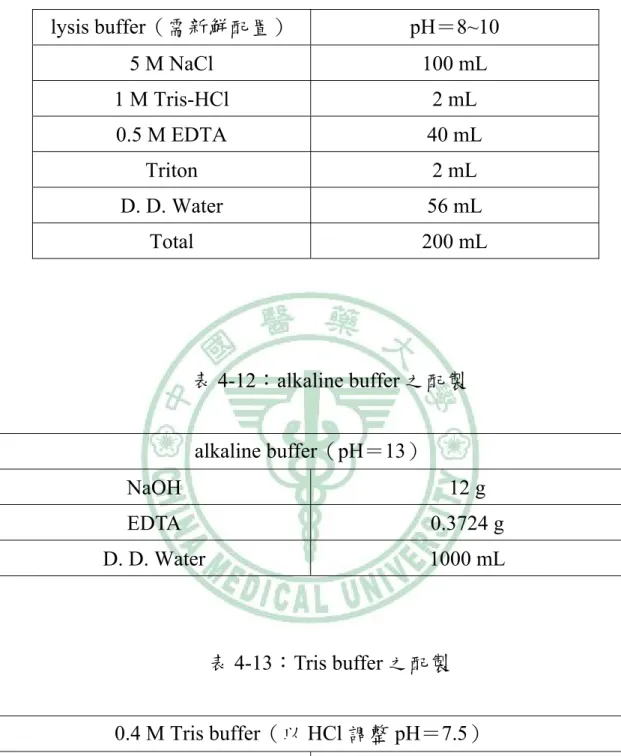 表 4-11：comet assay 之 lysis buffer 配製  lysis buffer（需新鮮配置） pH＝8~10  5 M NaCl  100 mL  1 M Tris-HCl  2 mL  0.5 M EDTA  40 mL  Triton 2  mL  D