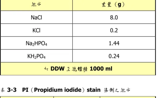 表 3-2  1 倍磷酸鹽緩衝鹽溶液（1x phosphate buffer saline, PBS；pH  7.4）之組成  表 3-3  PI（Propidium iodide）stain  染劑之組成  組成  濃度  體積（ml）  Propidium iodide  2 mg/dl  10  1× PBS  －  40  總體積  50 ml  3