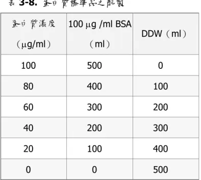 表 3-8.  蛋白質標準品之配製 