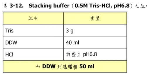 表 3-12.  Stacking buffer（0.5M Tris-HCl, pH6.8）之組成  組成  重量  Tris 3  g  DDW 40  ml  HCl  調整至 pH6.8  加 DDW 到總體積 50 ml  2