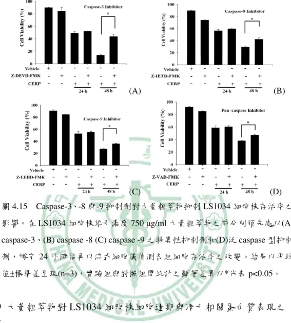 圖 4.15  Caspase-3、-8 與-9 抑制劑對大黃粗萃物抑制 LS1034 細胞株存活率之 影響。在 LS1034 細胞株給予濃度 750 µg/ml 大黃粗萃物之前分別預先處以(A)  caspase-3、(B) caspase -8 (C) caspase -9 之特異性抑制劑和(D)泛 caspase 型抑制 劑，孵育 24 小時後再以流式細胞儀偵測各組細胞存活率之改變。結果以平均 值±標準差呈現(n=3)，實驗組與對照組間統計之顯著差異以*代表 p<0.05。  4.1.9  大黃