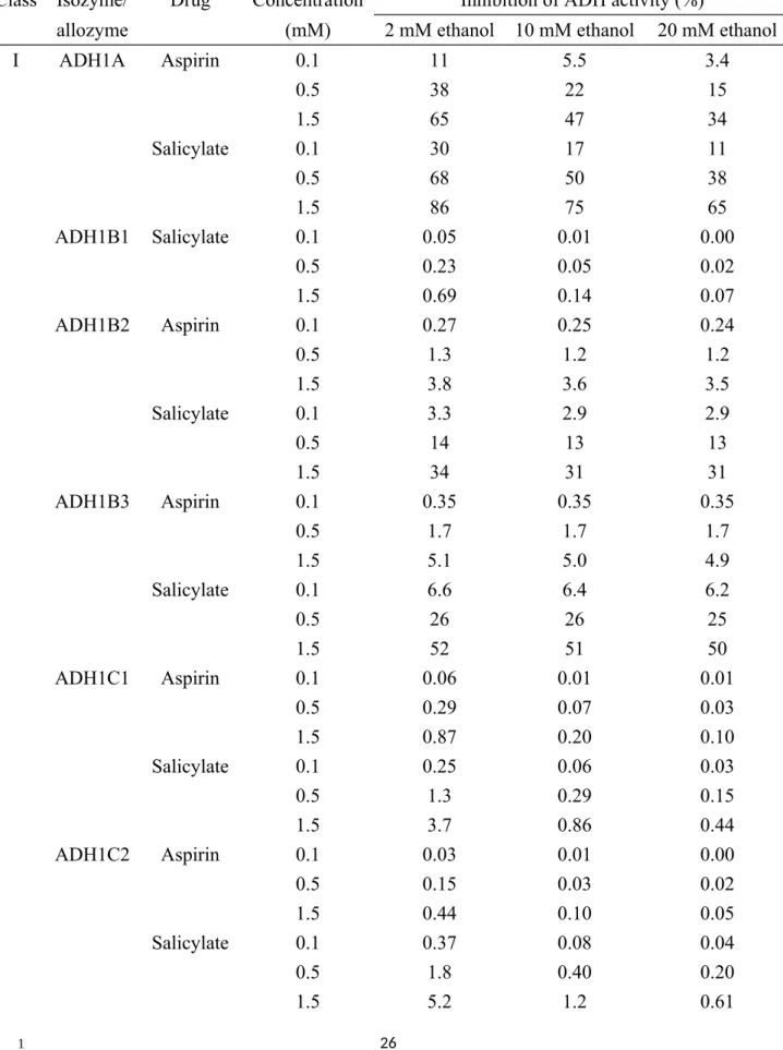 Table 3 Quantitative assessment of inhibition of ethanol oxidation by aspirin and salicylate with  human ADHs.