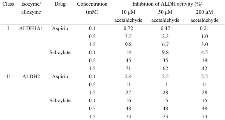 Table 4 Quantitative assessment of inhibition of acetaldehyde oxidation by aspirin and salicylate with  human ALDHs