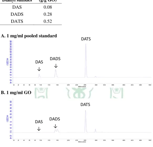 Table 1. Diallyl sulfides content in garlic oil (GO) by HPLC/UV. 