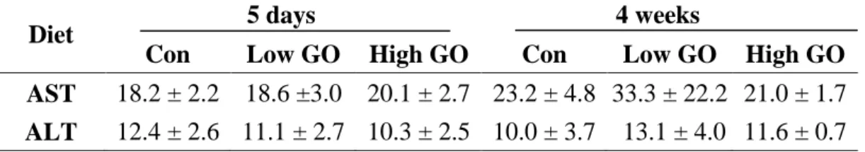 Table 3. Changes of hepatic function index in rats dosed with garlic oil for 5 days or  4 weeks