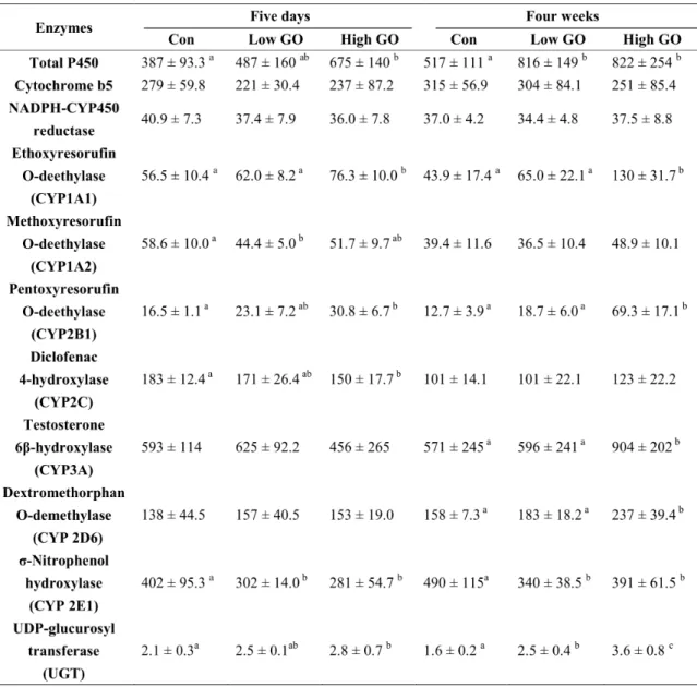 Table 4. Effect of garlic oil on rat hepatic drug-metabolizing enzyme activities. 