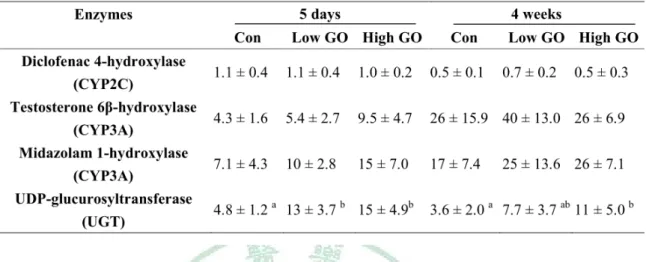 Table 5. Effect of garlic oil on rat intestinal drug-metabolizing enzyme activities*. 
