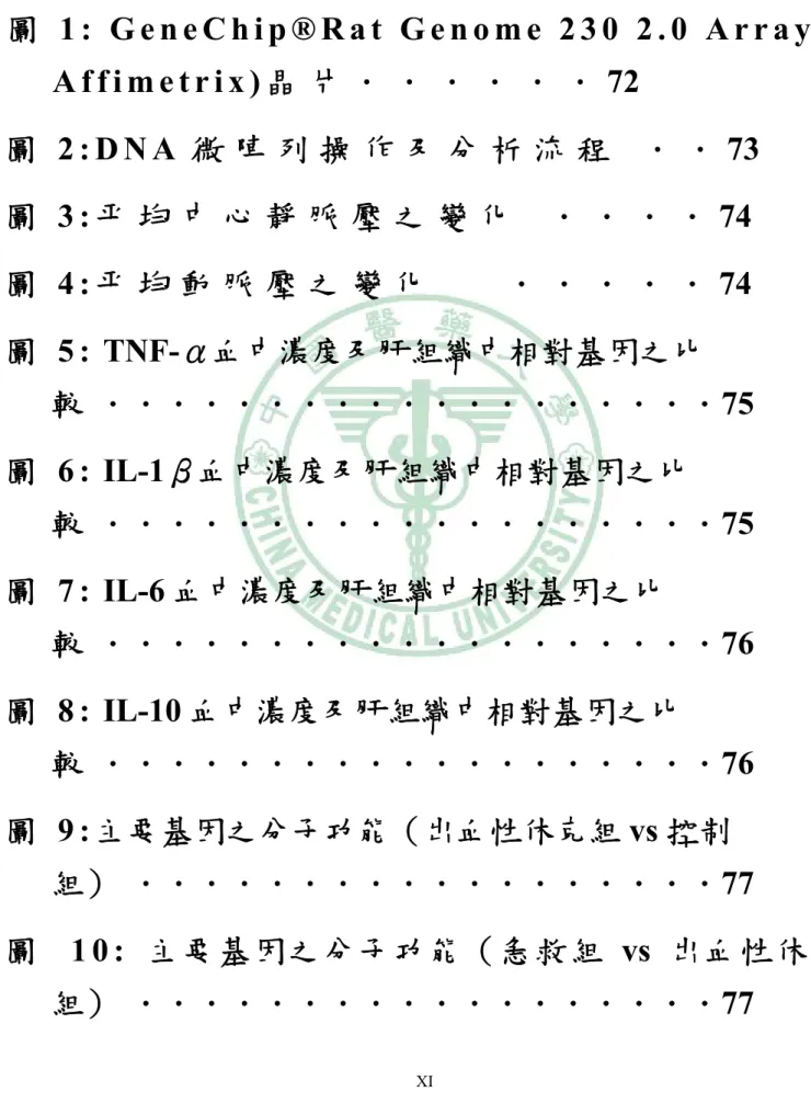 圖 表 目 錄 圖 1 :   G e n e C h i p ® R a t   G e n o m e   2 3 0   2 . 0   A r r a y   A f f i m e t r i x ) 晶 片 ． ． ． ． ． ． 72  圖 2 : D N A 微 陣 列 操 作 及 分 析 流 程 ． ． 73  圖 3 : 平 均 中 心 靜 脈 壓 之 變 化   ． ． ． ． 74  圖 4 : 平 均 動 脈 壓 之 變 化       ． ． ． ． ． 74  圖 5 :   