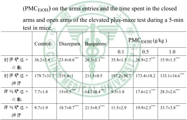 Table 1. Effects of ethanol extract of Polygoni Multiflori Caulis 