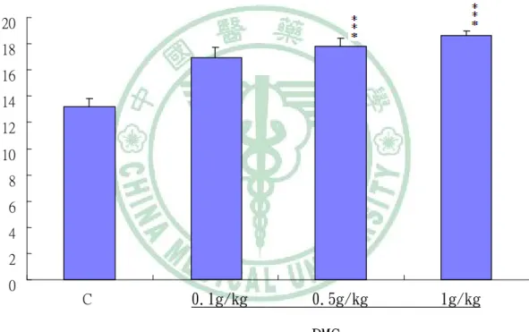 Fig 3. Effect of ethanol extract of Polygoni Multiflori Caulis (PMC EtOH ) on the 