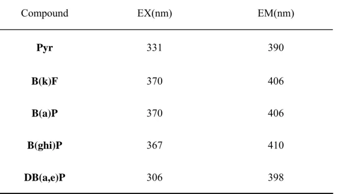 Table 5 Wavelengths for fluorometric detection of PAHs 