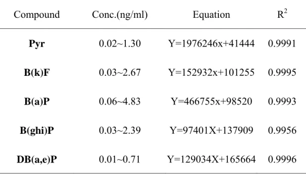 Table 7 Individual calibration and R 2  of PAHs   