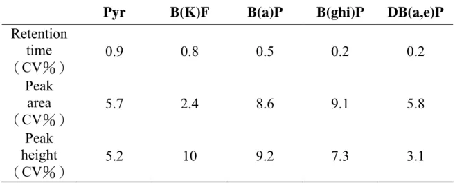 Table 8 Reproducibility of retention time, peak area and peak height of PAHs by  HPLC  
