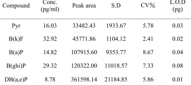Table 9 The  detection limit  of PAHs 