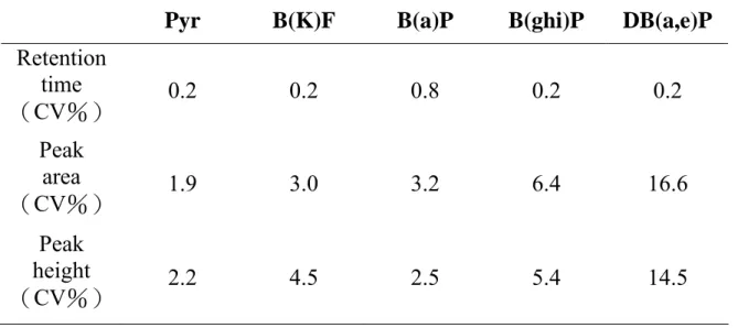 Table 10 Reproducibility of QC of PAHs by HPLC   