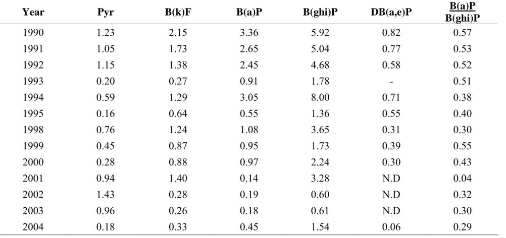Table 11 Geometric mean concentrations and ratio assessments of individual PAHs   