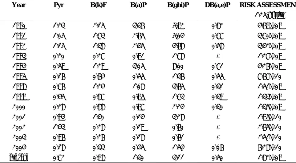 Table 12  PAHs concentrations and cancer risk assessment based on B(a)P,1990-2004 