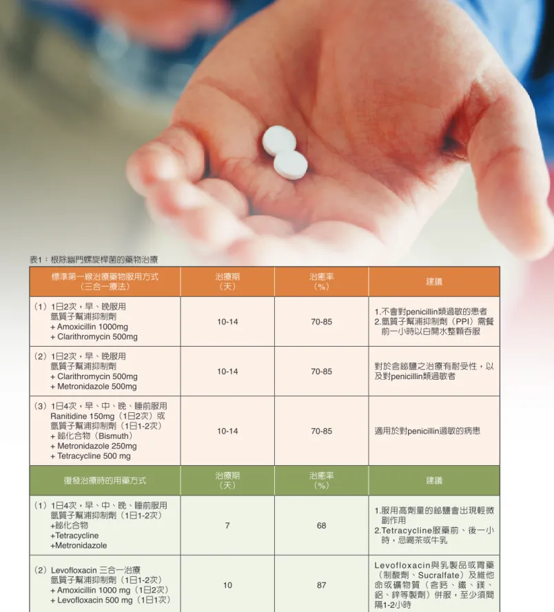 表 1：根除幽門螺旋桿菌的藥物治療 標準第一線治療藥物服用方式 （三合一療法） 治療期（天） 治癒率（ %） 建議 （ 1）1日2次，早、晚服用 氫質子幫浦抑制劑 + Amoxicillin 1000mg + Clarithromycin 500mg 10-14 70-85 1